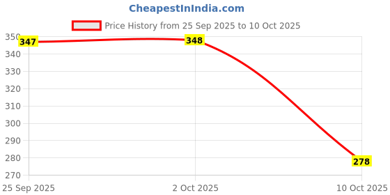 flipkart.com nerksre Printed Viscose Rayon Stitched Anarkali Gown nerksre Price History Graph from 25 Sep 2025 to 10 Oct 2025
