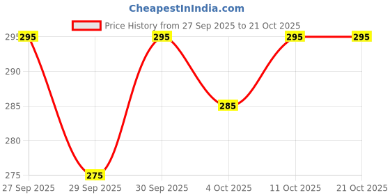 flipkart.com gmn fashions Printed Viscose Rayon Stitched Anarkali Gown gmn fashions Price History Graph from 27 Sep 2025 to 19 Oct 2025