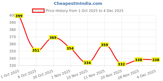 flipkart.com the nayahikas Printed Viscose Rayon Stitched Anarkali Gown the nayahikas Price History Graph from 1 Oct 2025 to 3 Dec 2025