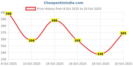flipkart.com the nayahikas Printed Viscose Rayon Stitched Anarkali Gown the nayahikas Price History Graph from 8 Oct 2025 to 18 Oct 2025