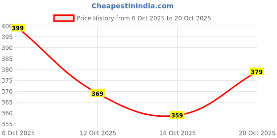 flipkart.com the nayahikas Printed Viscose Rayon Stitched Anarkali Gown the nayahikas Price History Graph from 6 Oct 2025 to 20 Oct 2025