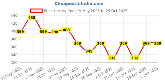 flipkart.com assamica Printed Viscose Rayon Stitched Flared/A-line Gown assamica Price History Graph from 19 May 2025 to 24 Oct 2025