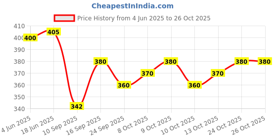 flipkart.com dipika creation Printed Viscose Rayon Stitched Flared/A-line Gown dipika creation Price History Graph from 4 Jun 2025 to 26 Oct 2025