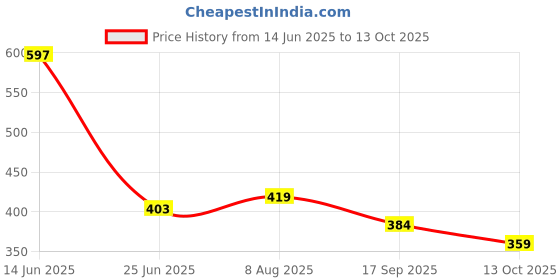 flipkart.com kamayra Printed Viscose Rayon Stitched Flared/A-line Gown kamayra Price History Graph from 14 Jun 2025 to 13 Oct 2025