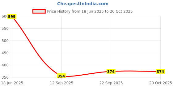 flipkart.com badthunia fab Printed Viscose Rayon Stitched Flared/A-line Gown badthunia fab Price History Graph from 18 Jun 2025 to 20 Oct 2025