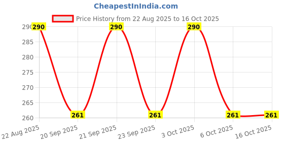 flipkart.com hirday creation Printed Viscose Rayon Stitched Flared/A-line Gown hirday creation Price History Graph from 22 Aug 2025 to 16 Oct 2025