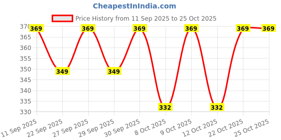 flipkart.com assamica Printed Viscose Rayon Stitched Flared/A-line Gown assamica Price History Graph from 11 Sep 2025 to 25 Oct 2025