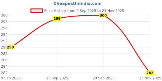 flipkart.com black patti Printed Viscose Rayon Stitched Flared/A-line Gown black patti Price History Graph from 9 Sep 2025 to 23 Nov 2025