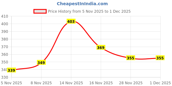 flipkart.com assamica Printed Viscose Rayon Stitched Flared/A-line Gown assamica Price History Graph from 5 Nov 2025 to 1 Dec 2025