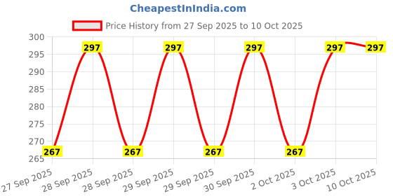 flipkart.com poojaclothing Printed Viscose Rayon Stitched Flared/A-line Gown poojaclothing Price History Graph from 27 Sep 2025 to 9 Oct 2025