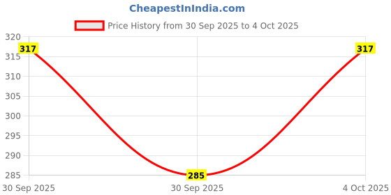 flipkart.com hirday creation Printed Viscose Rayon Stitched Flared/A-line Gown hirday creation Price History Graph from 30 Sep 2025 to 4 Oct 2025
