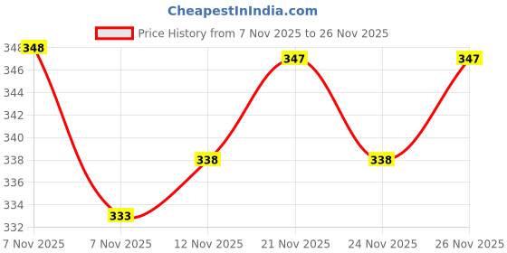 flipkart.com kashino Printed Viscose Rayon Stitched Flared/A-line Gown kashino Price History Graph from 7 Nov 2025 to 26 Nov 2025