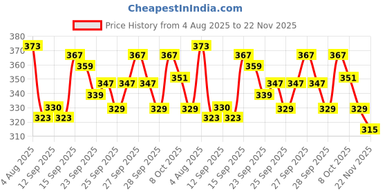 flipkart.com vm brother group Printed Viscose Rayon Stitched Straight Gown vm brother group Price History Graph from 4 Aug 2025 to 22 Nov 2025