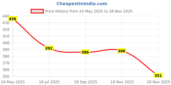 flipkart.com zahidandsons Printed Viscose Women Black Scarf, Stole, Faux Turtleneck Neck Cover zahidandsons Price History Graph from 24 May 2025 to 28 Nov 2025