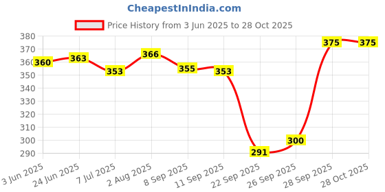 flipkart.com palatt Printed Viscose Women Blue, Black Scarf, Stole, Fancy Scarf palatt Price History Graph from 3 Jun 2025 to 27 Oct 2025