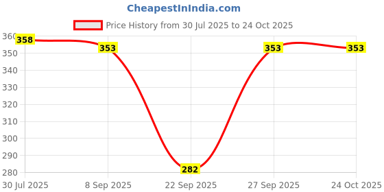 flipkart.com zahidandsons Printed Viscose Women Brown Stole, Scarf, Fancy Scarf zahidandsons Price History Graph from 30 Jul 2025 to 24 Oct 2025