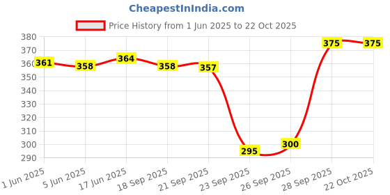flipkart.com palatt Printed Viscose Women Grey, Purple Scarf, Stole, Fancy Scarf palatt Price History Graph from 1 Jun 2025 to 22 Oct 2025