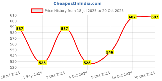flipkart.com uzmano Printed Viscose Women Harem Pants uzmano Price History Graph from 18 Jul 2025 to 20 Oct 2025