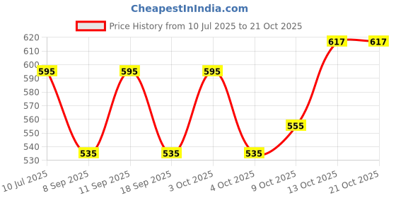 flipkart.com uzmano Printed Viscose Women Harem Pants uzmano Price History Graph from 10 Jul 2025 to 20 Oct 2025