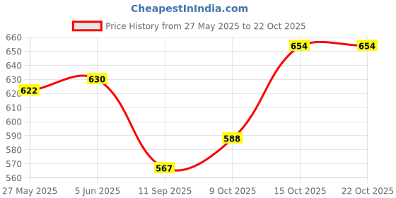 flipkart.com uzmano Printed Viscose Women Harem Pants uzmano Price History Graph from 27 May 2025 to 21 Oct 2025