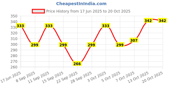 flipkart.com uzmano Printed Viscose Women Harem Pants uzmano Price History Graph from 17 Jun 2025 to 20 Oct 2025