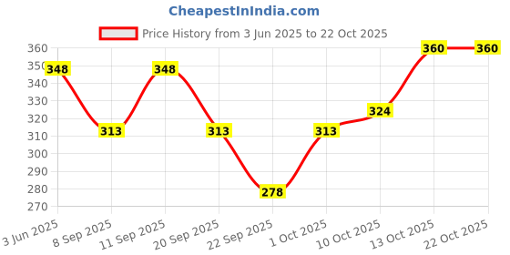 flipkart.com uzmano Printed Viscose Women Harem Pants uzmano Price History Graph from 3 Jun 2025 to 21 Oct 2025