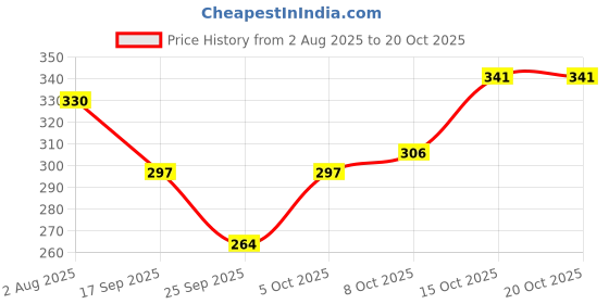 flipkart.com uzmano Printed Viscose Women Harem Pants uzmano Price History Graph from 2 Aug 2025 to 20 Oct 2025