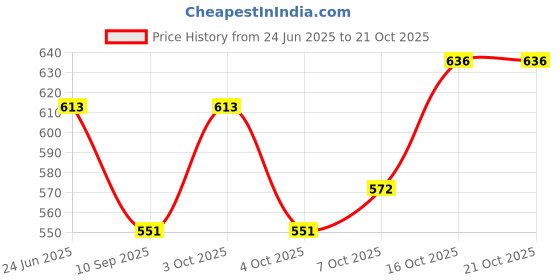 flipkart.com uzmano Printed Viscose Women Harem Pants uzmano Price History Graph from 24 Jun 2025 to 21 Oct 2025