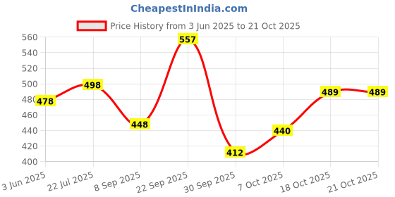 flipkart.com uzmano Printed Viscose Women Harem Pants uzmano Price History Graph from 3 Jun 2025 to 20 Oct 2025