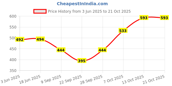 flipkart.com uzmano Printed Viscose Women Harem Pants uzmano Price History Graph from 3 Jun 2025 to 21 Oct 2025