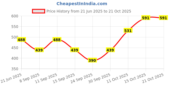 flipkart.com uzmano Printed Viscose Women Harem Pants uzmano Price History Graph from 21 Jun 2025 to 20 Oct 2025