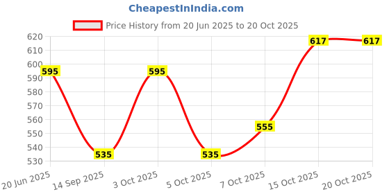flipkart.com uzmano Printed Viscose Women Harem Pants uzmano Price History Graph from 20 Jun 2025 to 20 Oct 2025