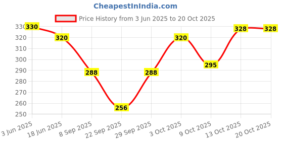 flipkart.com uzmano Printed Viscose Women Harem Pants uzmano Price History Graph from 3 Jun 2025 to 20 Oct 2025