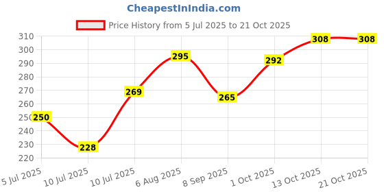 flipkart.com glimmerx Printed Viscose Women Light Blue, Dark Blue Fancy Scarf, Scarf, Stole, Bluetooth Scarf, Faux Turtleneck Neck Cover glimmerx Price History Graph from 5 Jul 2025 to 21 Oct 2025