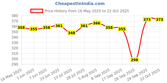 flipkart.com palatt Printed Viscose Women Maroon, Multicolor Scarf, Stole, Fancy Scarf palatt Price History Graph from 16 May 2025 to 22 Oct 2025