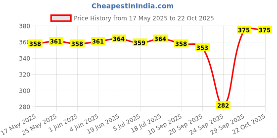 flipkart.com palatt Printed Viscose Women Maroon, Pink, White Scarf, Stole, Fancy Scarf palatt Price History Graph from 17 May 2025 to 21 Oct 2025