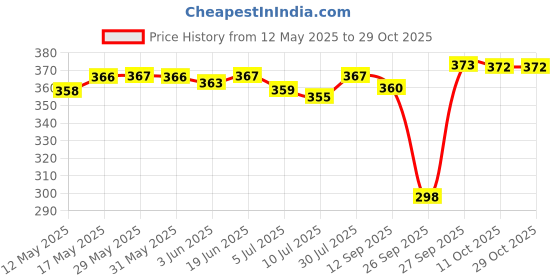 flipkart.com palatt Printed Viscose Women Multicolor, Purple Scarf, Stole, Fancy Scarf palatt Price History Graph from 12 May 2025 to 29 Oct 2025