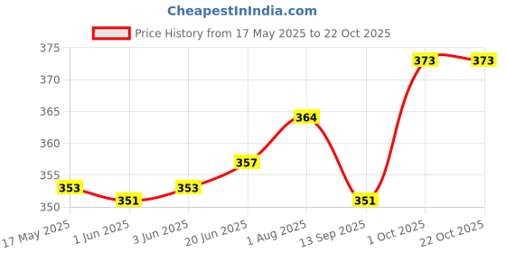 flipkart.com palatt Printed Viscose Women Multicolor Scarf, Stole, Fancy Scarf palatt Price History Graph from 17 May 2025 to 21 Oct 2025