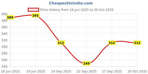 flipkart.com zahidandsons Printed Viscose Women White Faux Turtleneck Neck Cover, Fancy Scarf, Stole zahidandsons Price History Graph from 16 Jun 2025 to 20 Oct 2025