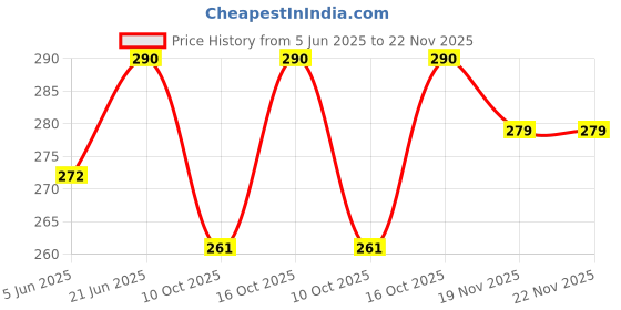 flipkart.com zacharias Printed Visor Cap zacharias Price History Graph from 5 Jun 2025 to 22 Nov 2025