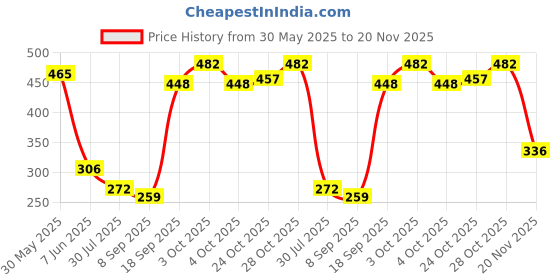 flipkart.com ocean count Printed Washable Baby Diaper Premium Cloth Diaper Reusable, Adjustable Size, Waterproof, Pocket Cloth Diaper Nappie ocean count Price History Graph from 30 May 2025 to 20 Nov 2025