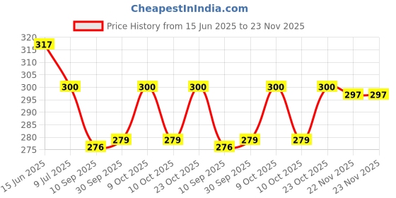 flipkart.com ocean count Printed Washable Baby Diaper Premium Cloth Diaper Reusable, Adjustable Size, Waterproof, Pocket Cloth Diaper Nappie ocean count Price History Graph from 15 Jun 2025 to 22 Nov 2025