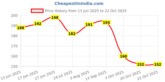 flipkart.com krido Printed Wedding Anniversary Romantic Decoration Items for Girls Boys Couples Balloon krido Price History Graph from 13 Jun 2025 to 21 Oct 2025