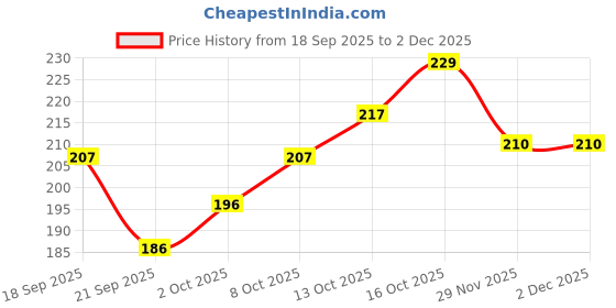 flipkart.com flipzone Printed White Backdrop Curtain With Light for Birthday, Anniversary decoration combo Balloon flipzone Price History Graph from 18 Sep 2025 to 2 Dec 2025
