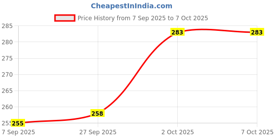 flipkart.com flipzone Printed White net curtain with stitchin and 2 green leaves set Balloon flipzone Price History Graph from 7 Sep 2025 to 7 Oct 2025