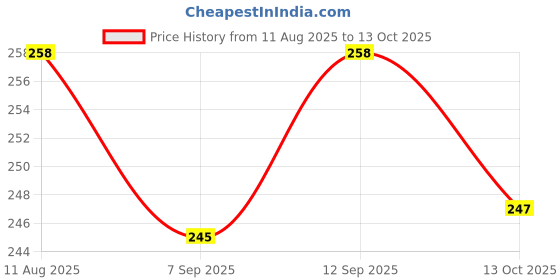 flipkart.com flipzone Printed white net decoration combo with leff Balloon flipzone Price History Graph from 11 Aug 2025 to 13 Oct 2025