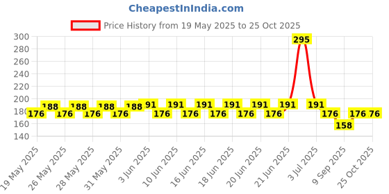 flipkart.com kriti Printed Winter Men Gloves kriti Price History Graph from 19 May 2025 to 24 Oct 2025