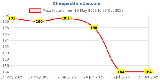 flipkart.com andhira hosiery Printed Winter Men Gloves andhira hosiery Price History Graph from 19 May 2025 to 23 Oct 2025