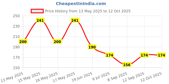 flipkart.com manokamna store Printed Winter Men Gloves manokamna store Price History Graph from 13 May 2025 to 11 Oct 2025