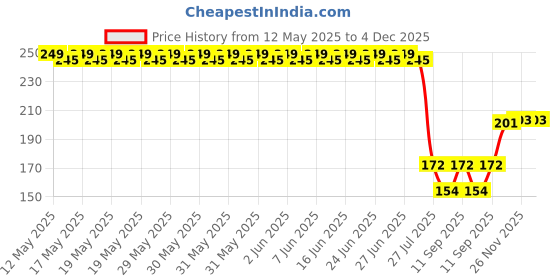 flipkart.com manokamna store Printed Winter Men Gloves manokamna store Price History Graph from 12 May 2025 to 3 Dec 2025